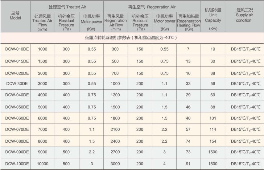 Low-dew Point Rotary Dehumidifier 2