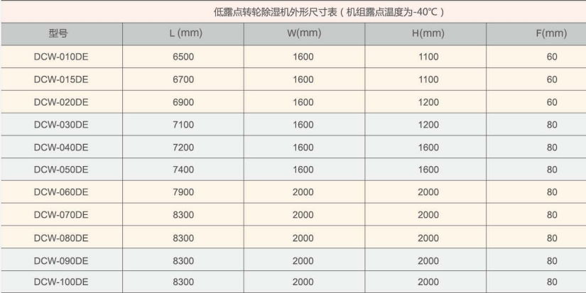 Low-dew Point Rotary Dehumidifier 3