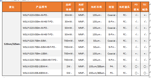 520nm525nm2W3W5W光纖耦合激光模塊 2