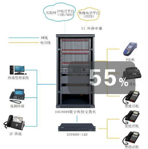 申瓯SOC9000数字程控交换机 3