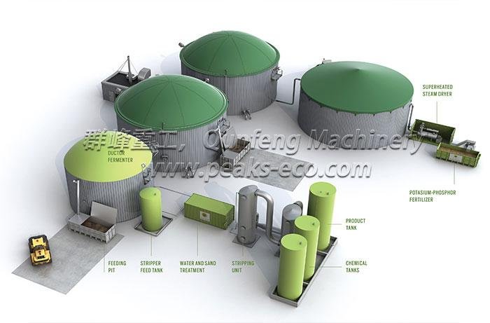 Biogas Energy Plant AD(Anaerobic Digestion) Plant 2
