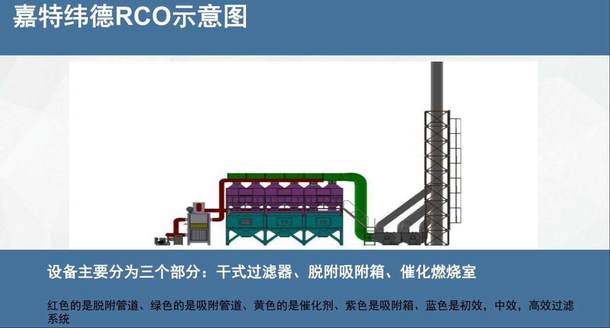 環保設備 催化燃燒廠家熱銷廢氣處理成套設備 4