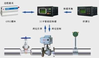 园区蒸汽预付费系统IC卡型 饱和蒸汽预付费平衡流量计