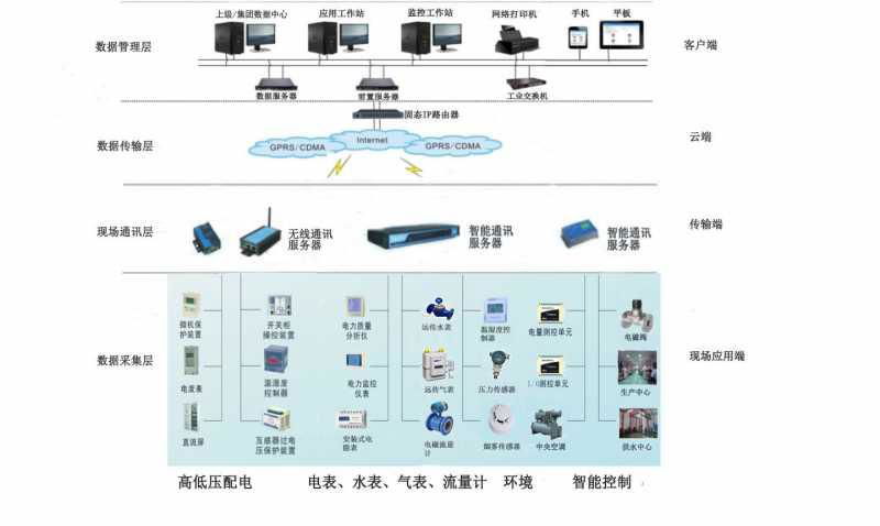 Acrel-5000能源管理与能耗分析系统 2