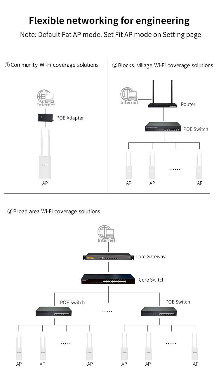 COMFAST CF-EW72 AC1200 WiFi Outdoor Antennas Long Range Wireless Access Point  5