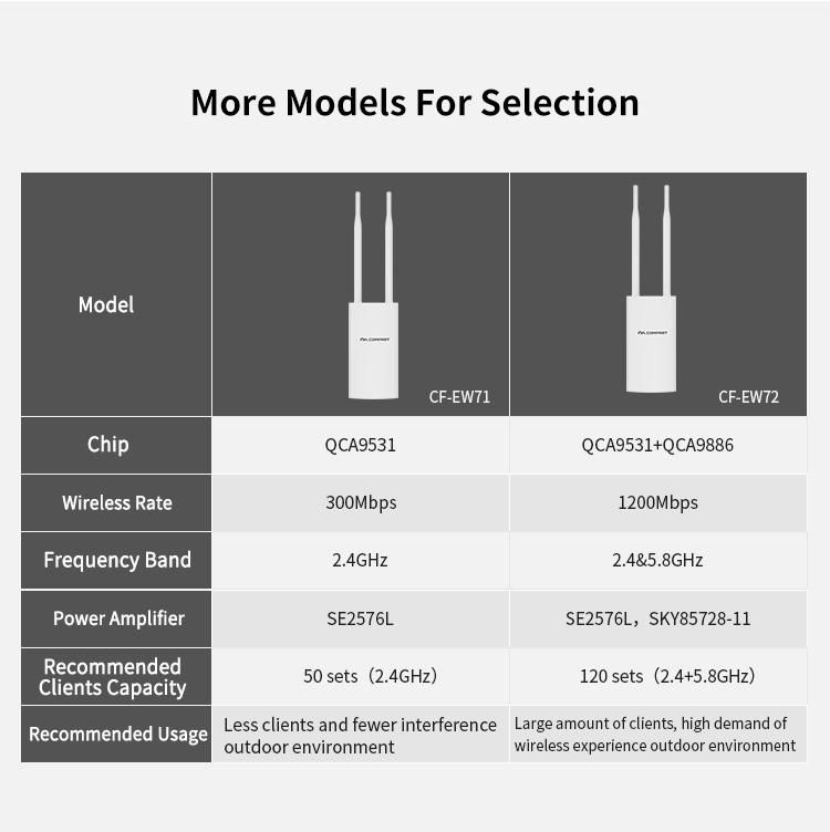 COMFAST CF-EW72 AC1200 WiFi Outdoor Antennas Long Range Wireless Access Point  4