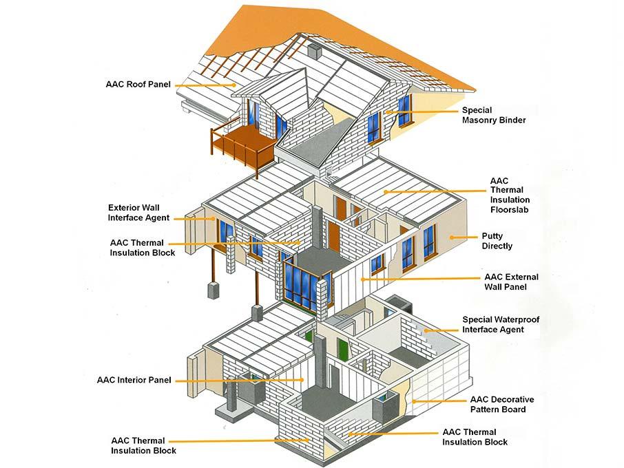 AUTOCLAVED AERATED CONCRETE PANEL（AAC）  ALC/AAC panel