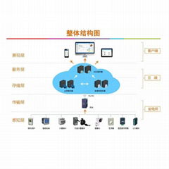 安科瑞AcrelCloud-1000变电所运维云平台