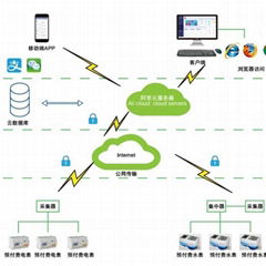 水电一体化远程预付费云平台