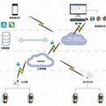 AcrelCloud-9500充電樁收費運營云平台系統