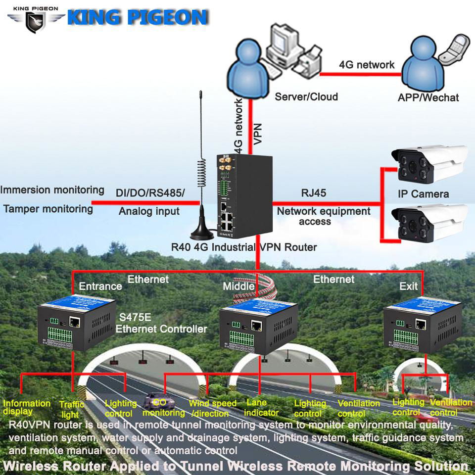 Remote highway tunnel monitoring with IP cameras using R40 4G