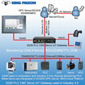 Industry 4.0 IoT Gateway