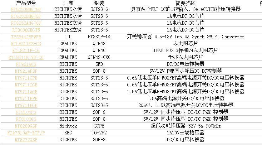 RTL8201F-VB-CG瑞昱百兆網絡接口芯片 4