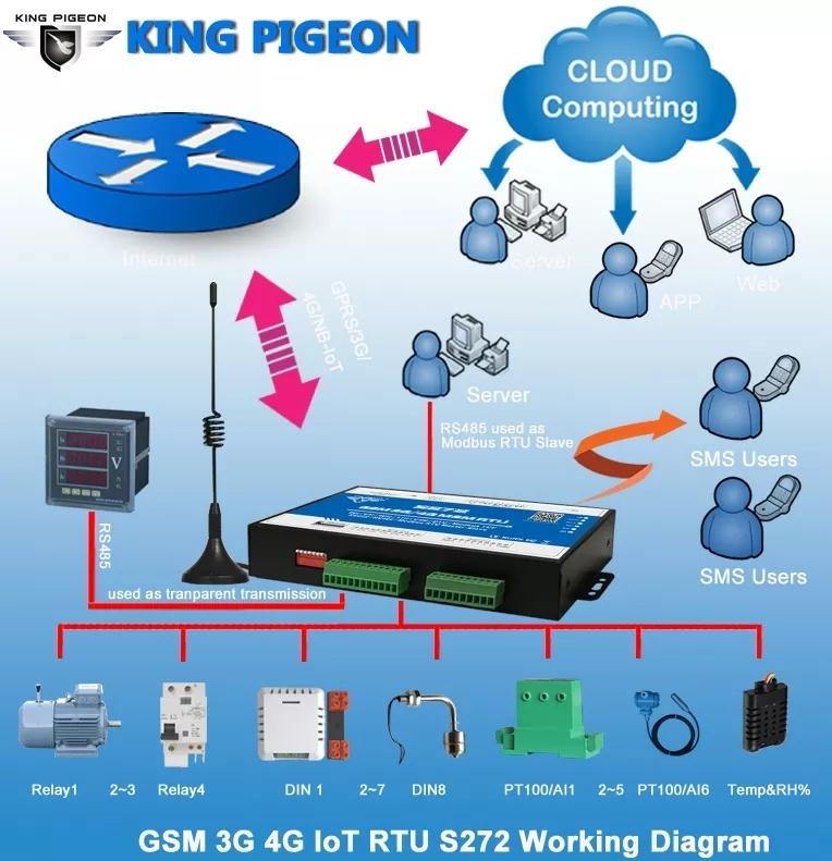 Smart Water Level SMS Remote Monitoring and Control RTU S272