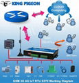 Smart Water Level SMS Remote Monitoring and Control RTU S272