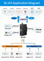 HAVC Building Automation BLIIoT BACnet Gateway