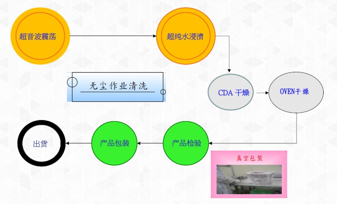 半導體LCD零件精密清洗 3