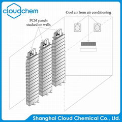 phase change materials for thermal energy storage