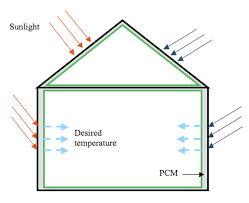 phase change material hourse cooling water HVAC