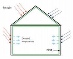 phase change material hourse cooling water HVAC