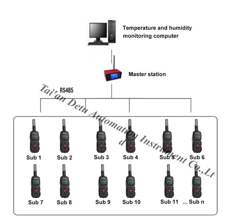 Wireless Temperature Humidity Routing Inspection System 3