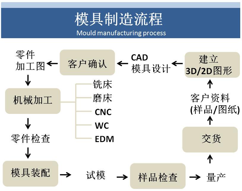 來樣定製禮品箱提手模具開發定製 3