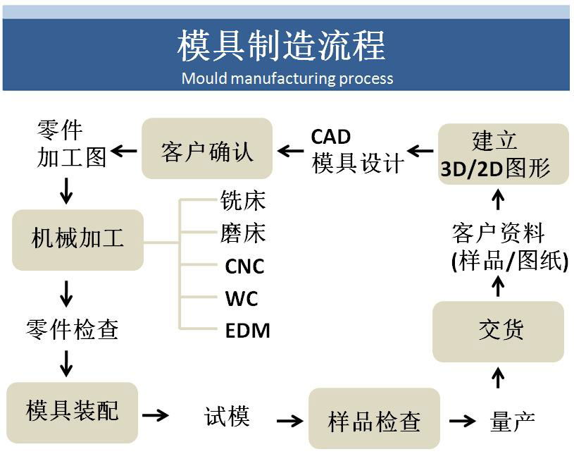 来样定制礼品箱提手模具开发定制 3