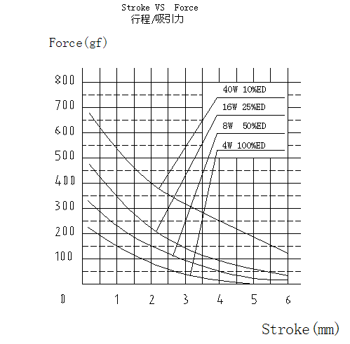 DO1130圆形5mm行程推拉式电磁铁