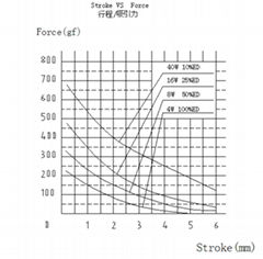 DO1130圆形5mm行程推拉式电磁铁