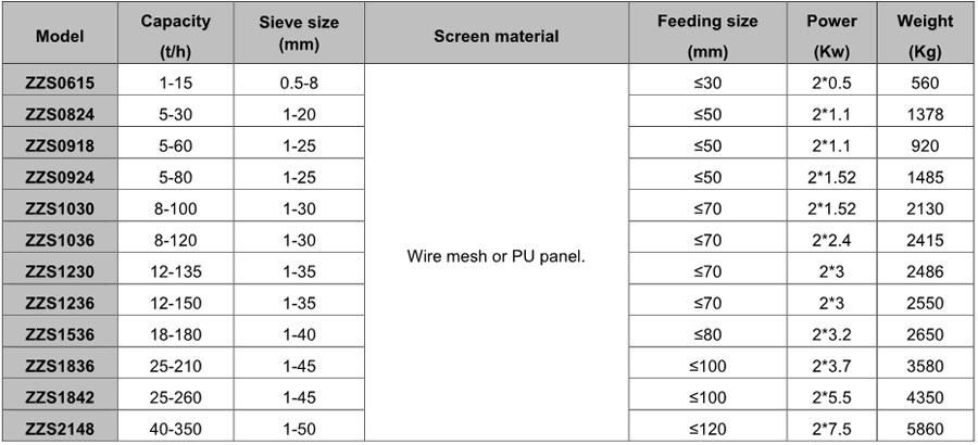 Linear Motion Vibrating Screen for Sale 4