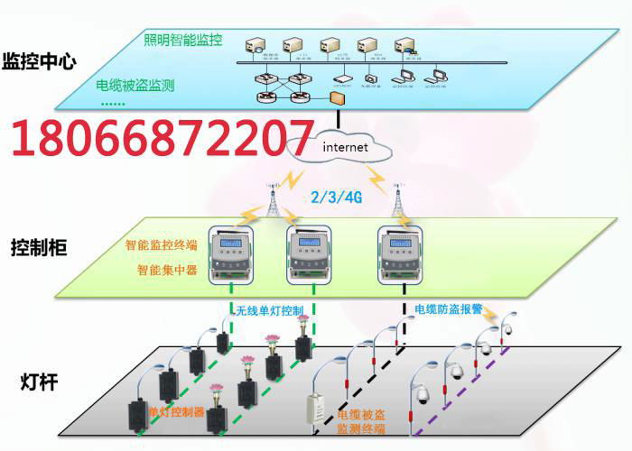 汉中城市智能路灯照明监控管理系统技术方案