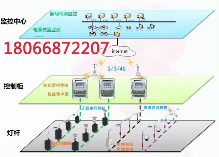 漢中城市智能路燈照明監控管理系統技術方案 1