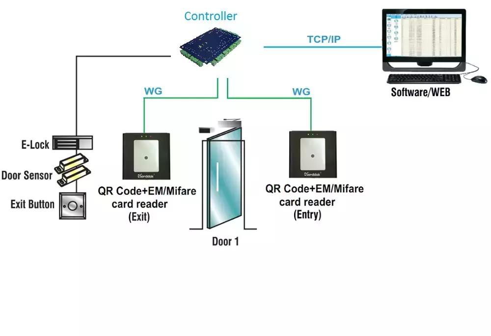 1D 2D QR Code Wiegand Scanner Barcode Access control RFID 2