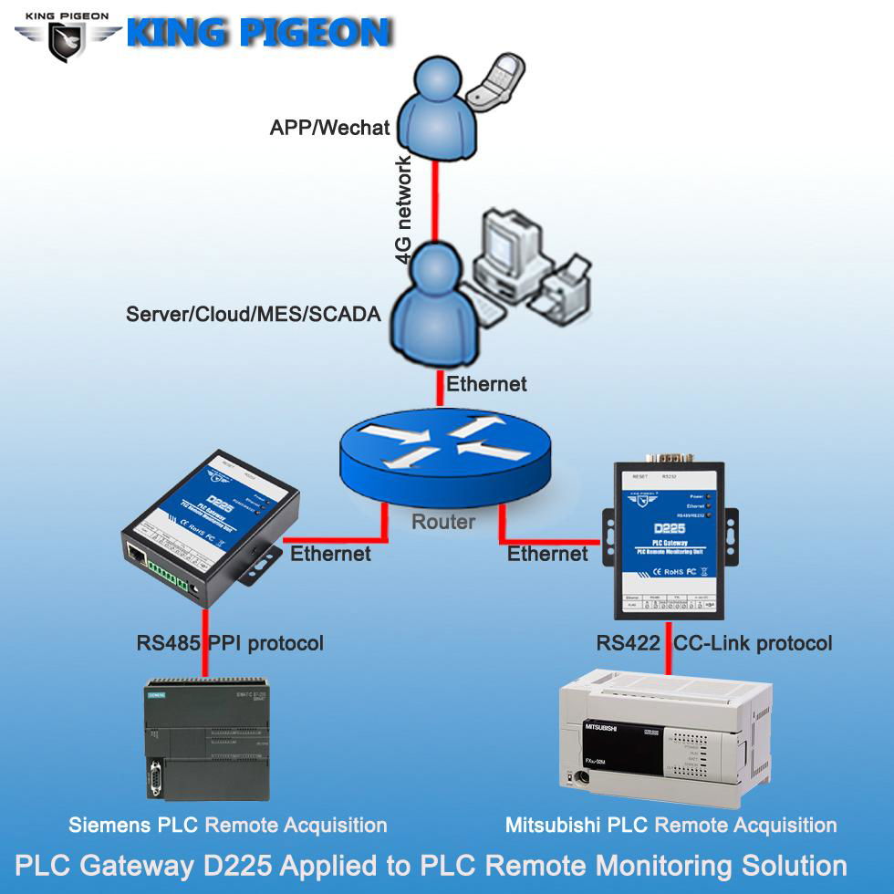 D225 RJ45 1RS485 1RS232  PLC Gateway PLC Remote Monitoring Unit converter 2