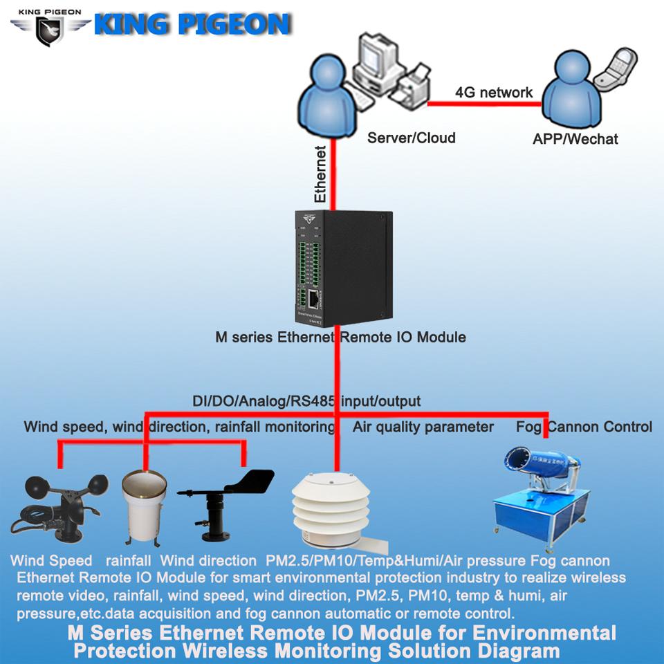 M100T Ethernet MQTT device  (2DIN+2AIN+2DO) 3