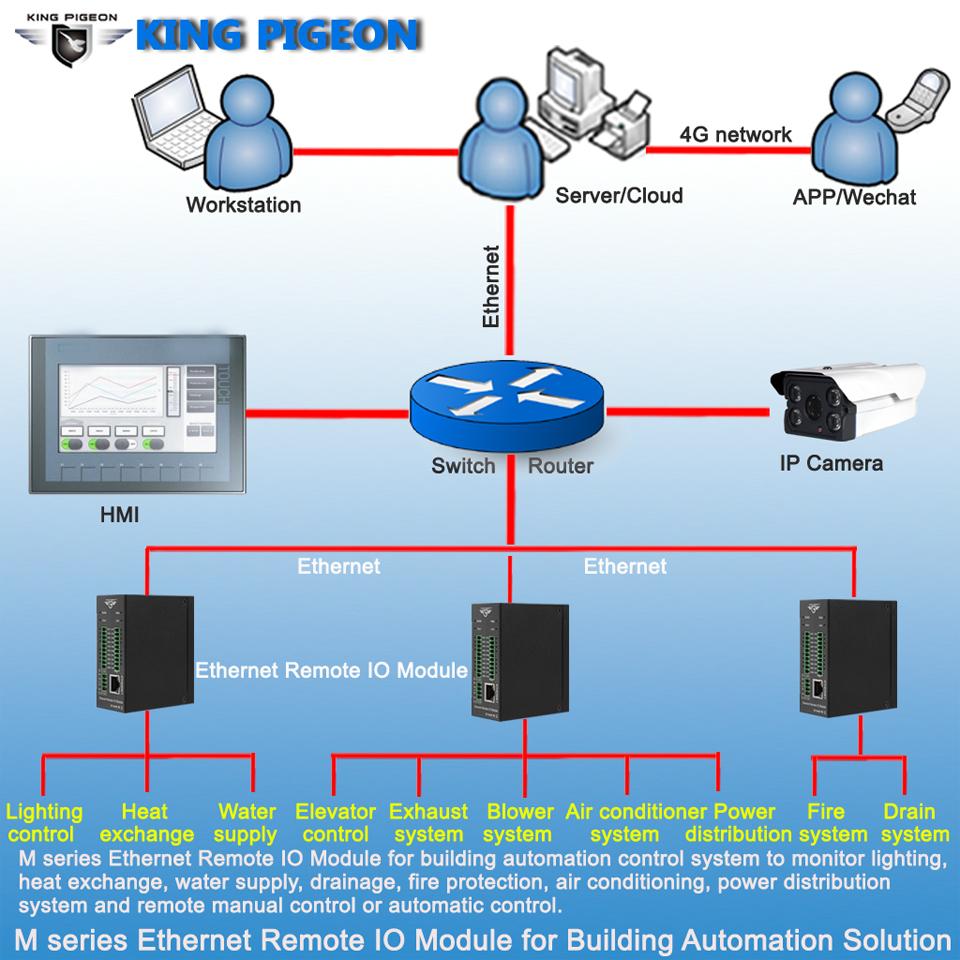 M100T Ethernet MQTT device  (2DIN+2AIN+2DO) 5