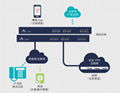IP 电话交换机 3