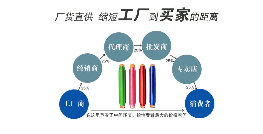 60D3F涤纶本白圆孔加捻单丝 可做经纱 2