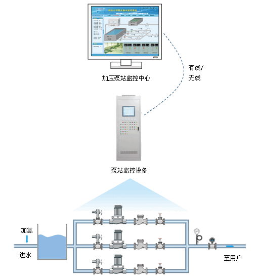 空压机中央泵房无人值守提升机温度振动监测 2