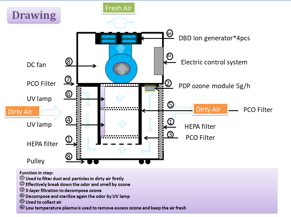 600m3/H UV photocatalytic PCO plasma medical air disinfection machine 5