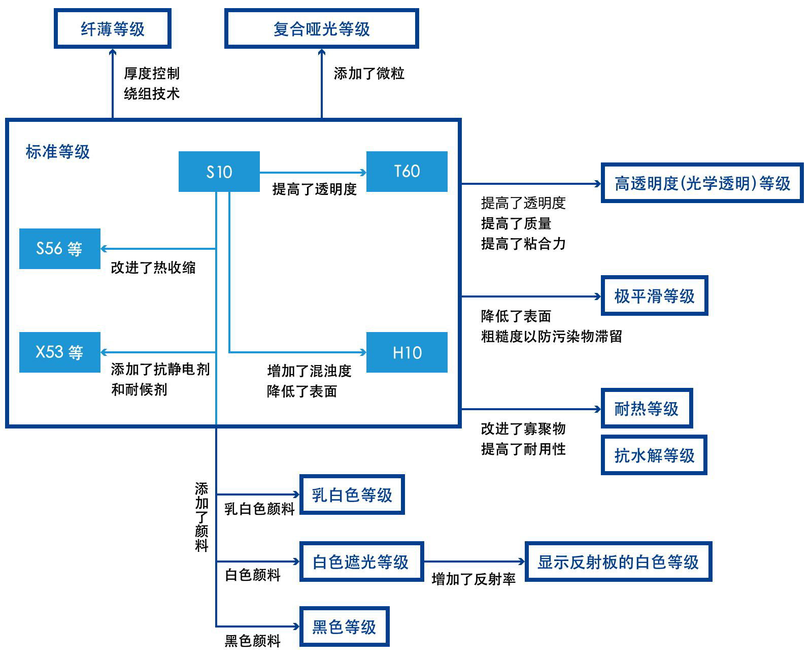 TORY 东丽 LUMIRROR 露米勒 XY53 X53 抗静电PET 4