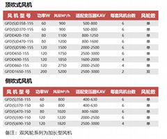 GF系列横流式干变风机150/155系列