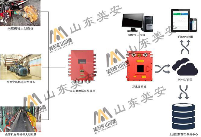 煤矿空压机皮带机水泵电动机轴承温度振动在线监测装置