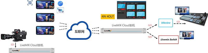 LiveMIX Cloud 多通道視頻連線製作系統 3
