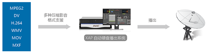 硬件譯碼技術自動播出系統 4