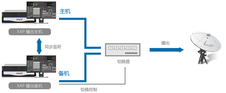 硬件译码技术自动播出系统 5