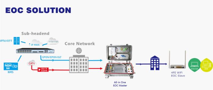 Ethernet Over Coaxial Cable Modem, WiFi Eoc Slave, 4 LAN Ports, 1 RF Output for  3