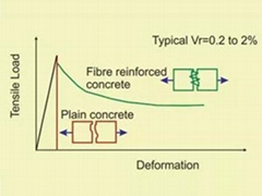 Steel Fiber For Fatigue Resistance