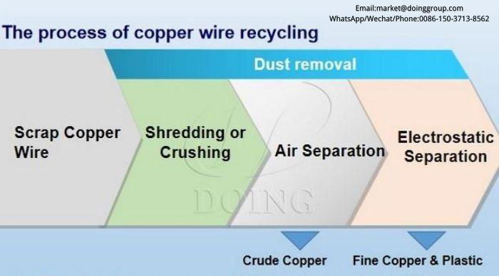 Copper wire recycling machine 5