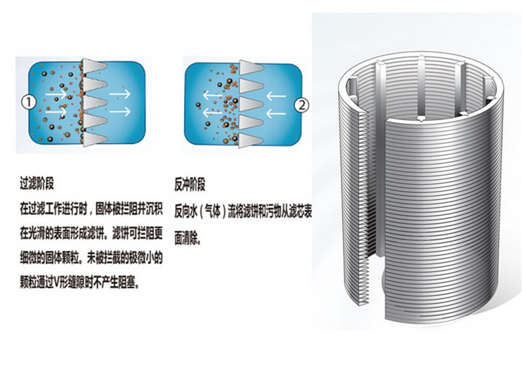 绕丝筛管楔形网绕丝滤芯 3